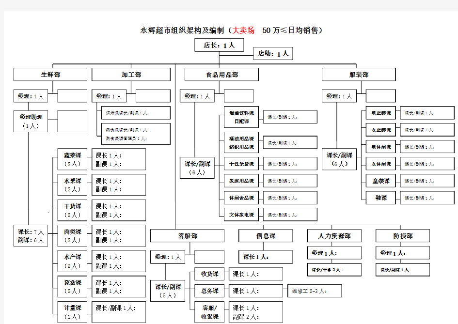 永辉超市门店组织架构