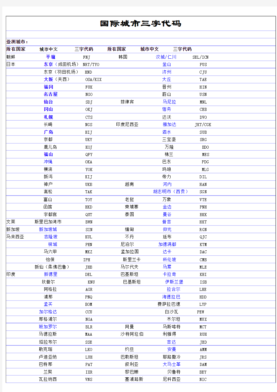 国际城市三字代码及航空公司二字代码