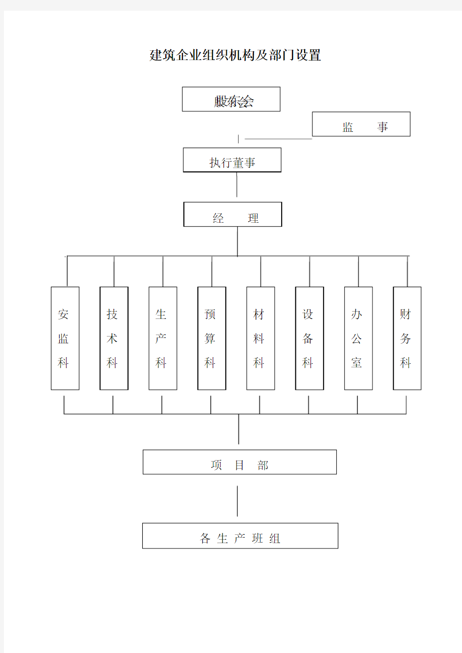 建筑企业组织机构及部门设置-1