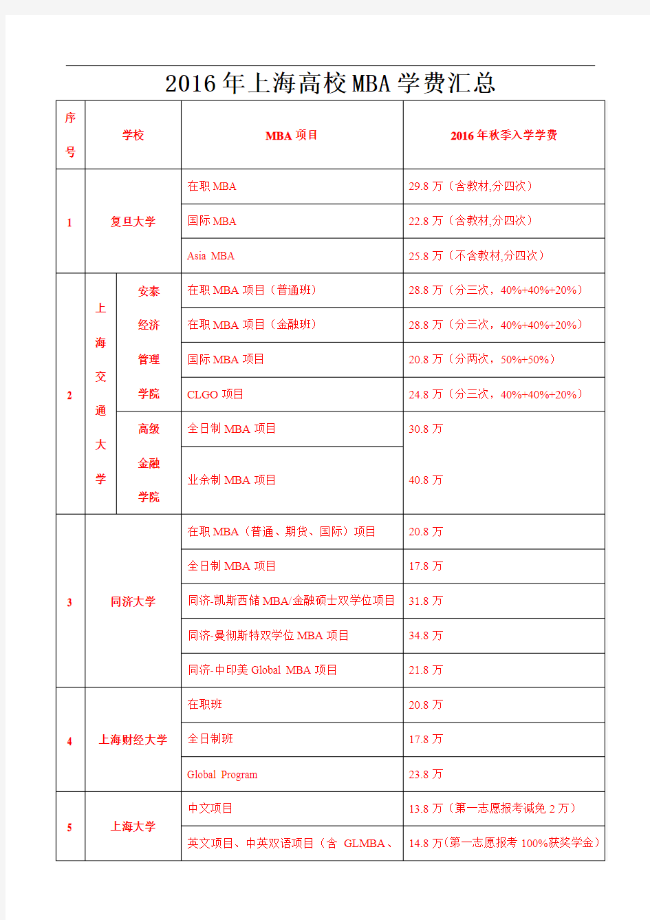 2016年上海高校MBA学费汇总