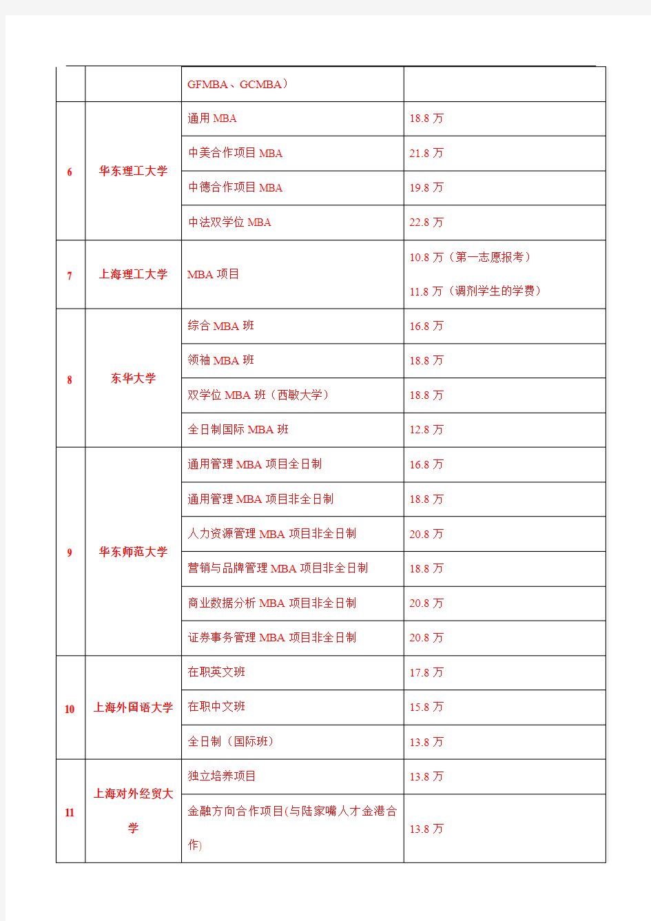 2016年上海高校MBA学费汇总