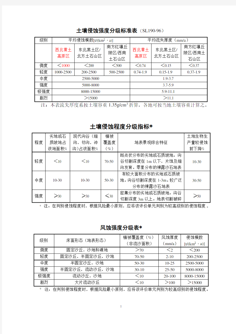 水土保持各种分级标准表及指标