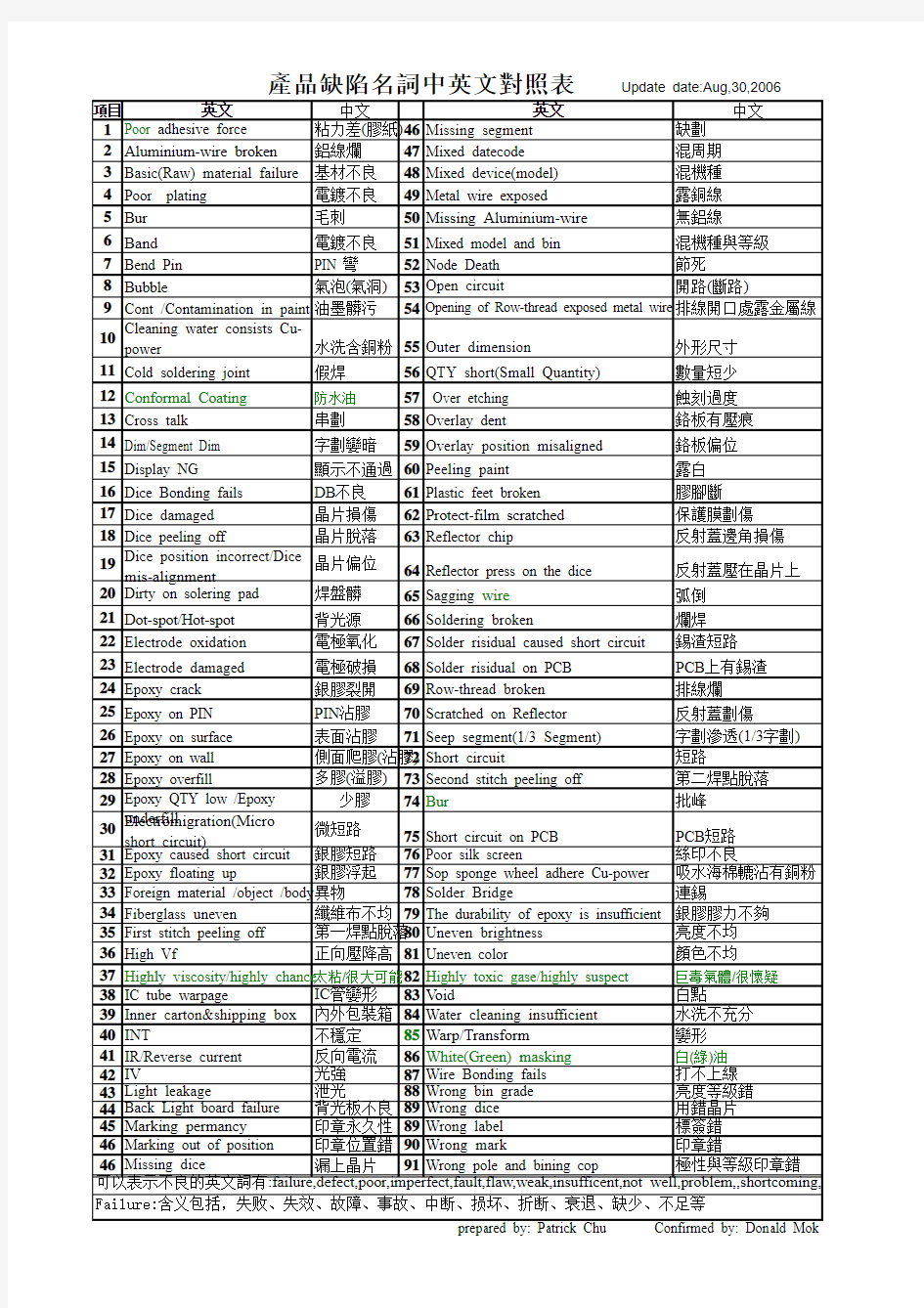 产品缺陷名词中英文对照表