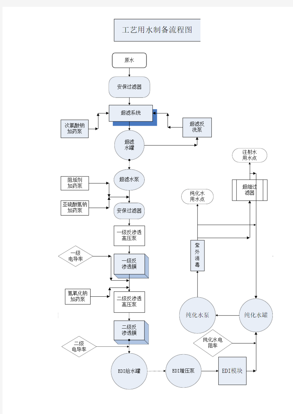 纯化水制备流程图