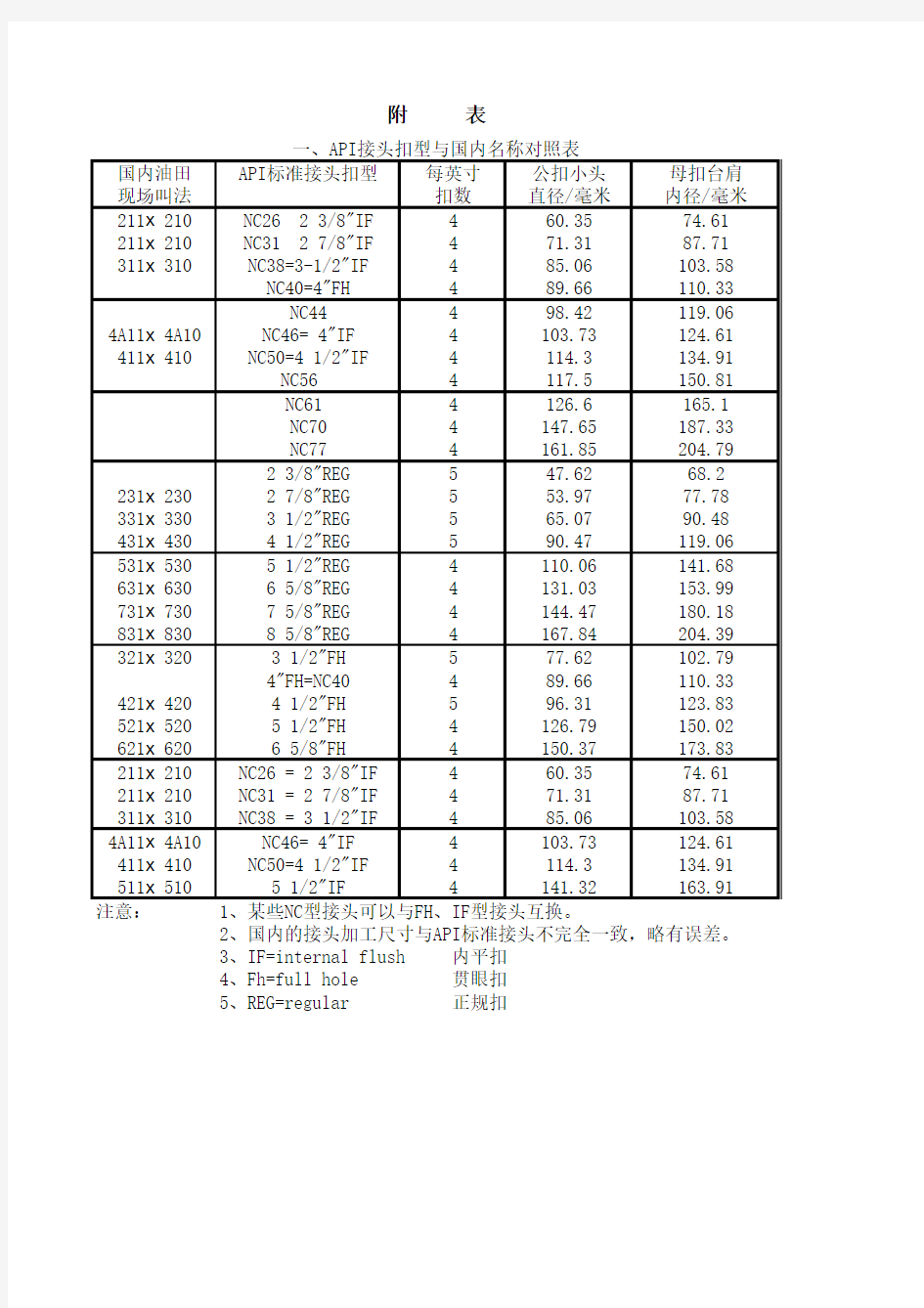 API接头扣型与尺寸对照表