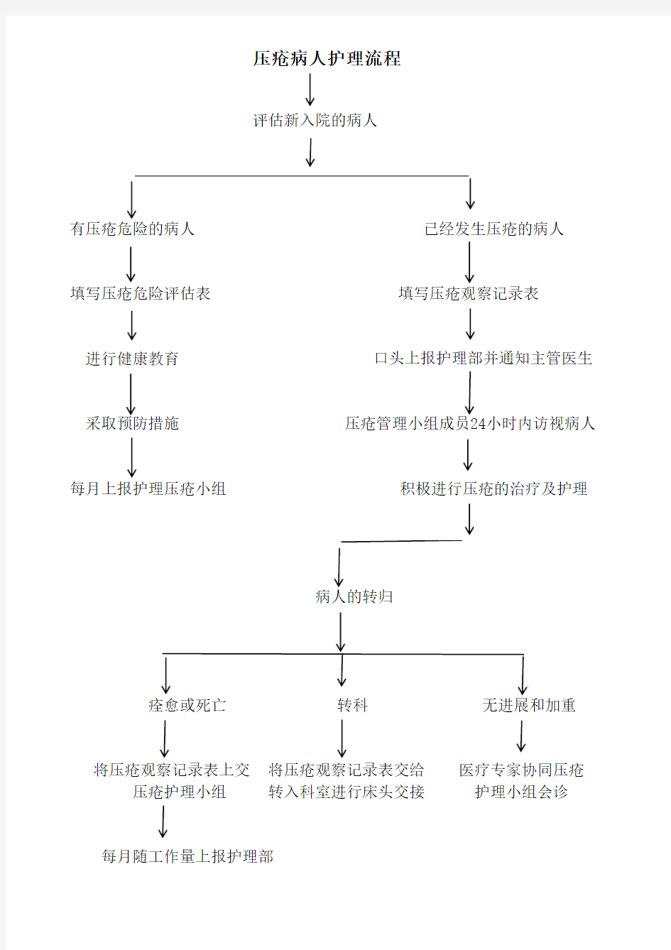 压疮护理流程