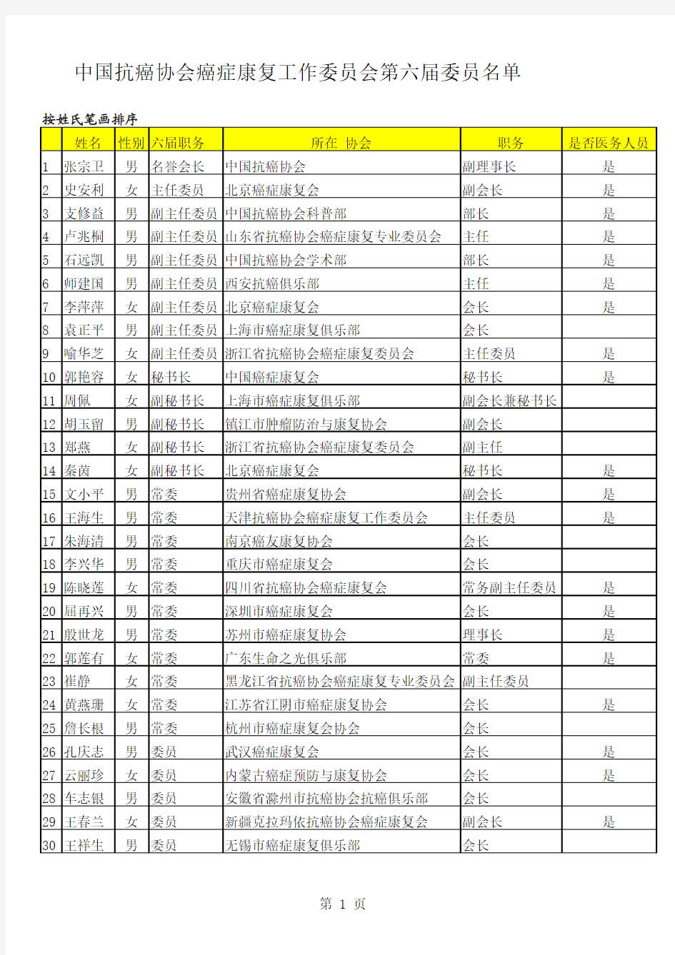 中国抗癌协会癌症康复工作委员会第六届委员名单