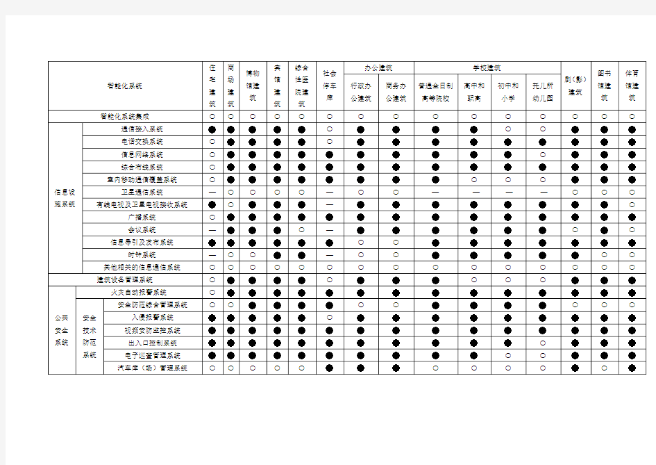 各类建筑智能化系统配置表