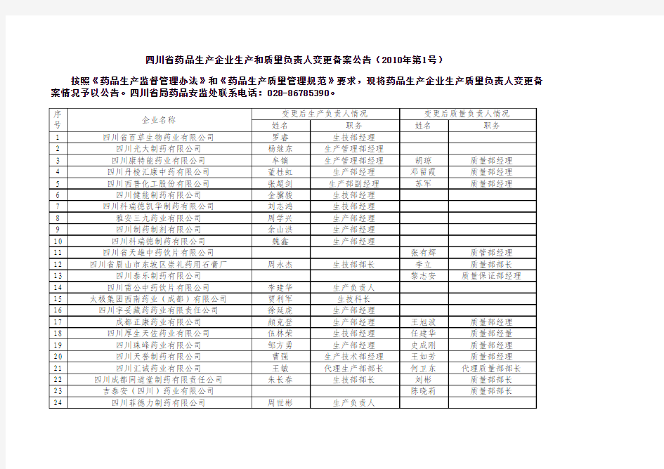 四川省药品生产企业生产和质量负责人变更备案公告(2010年