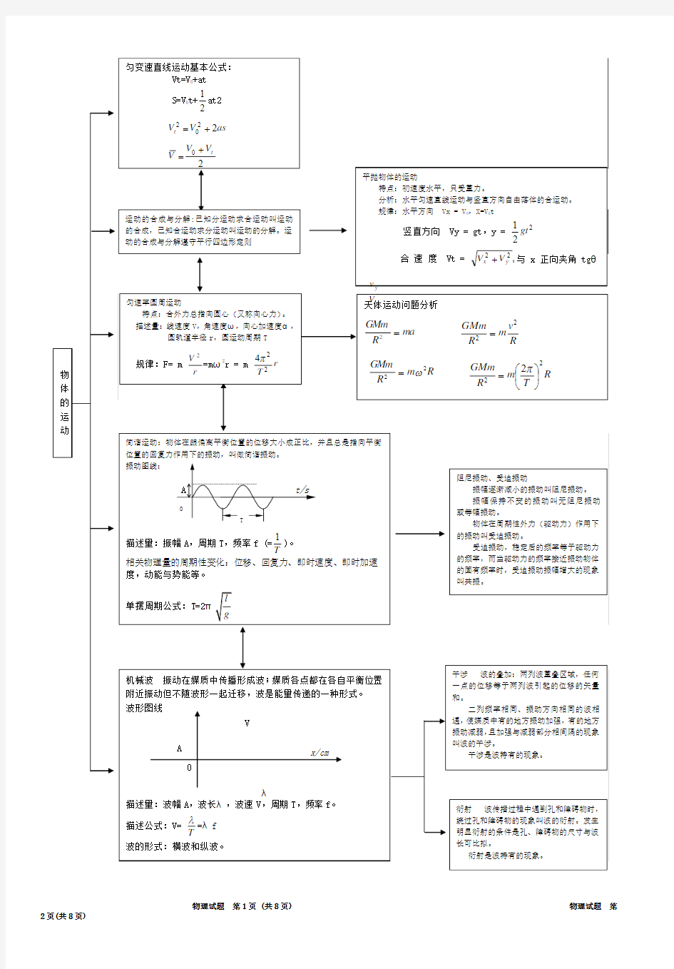 高中物理知识结构