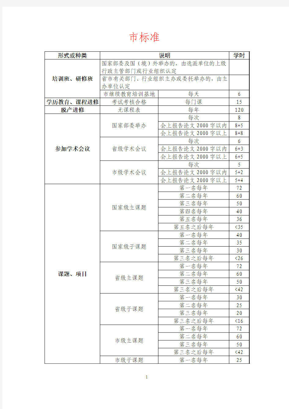 继续教育课时计算标准