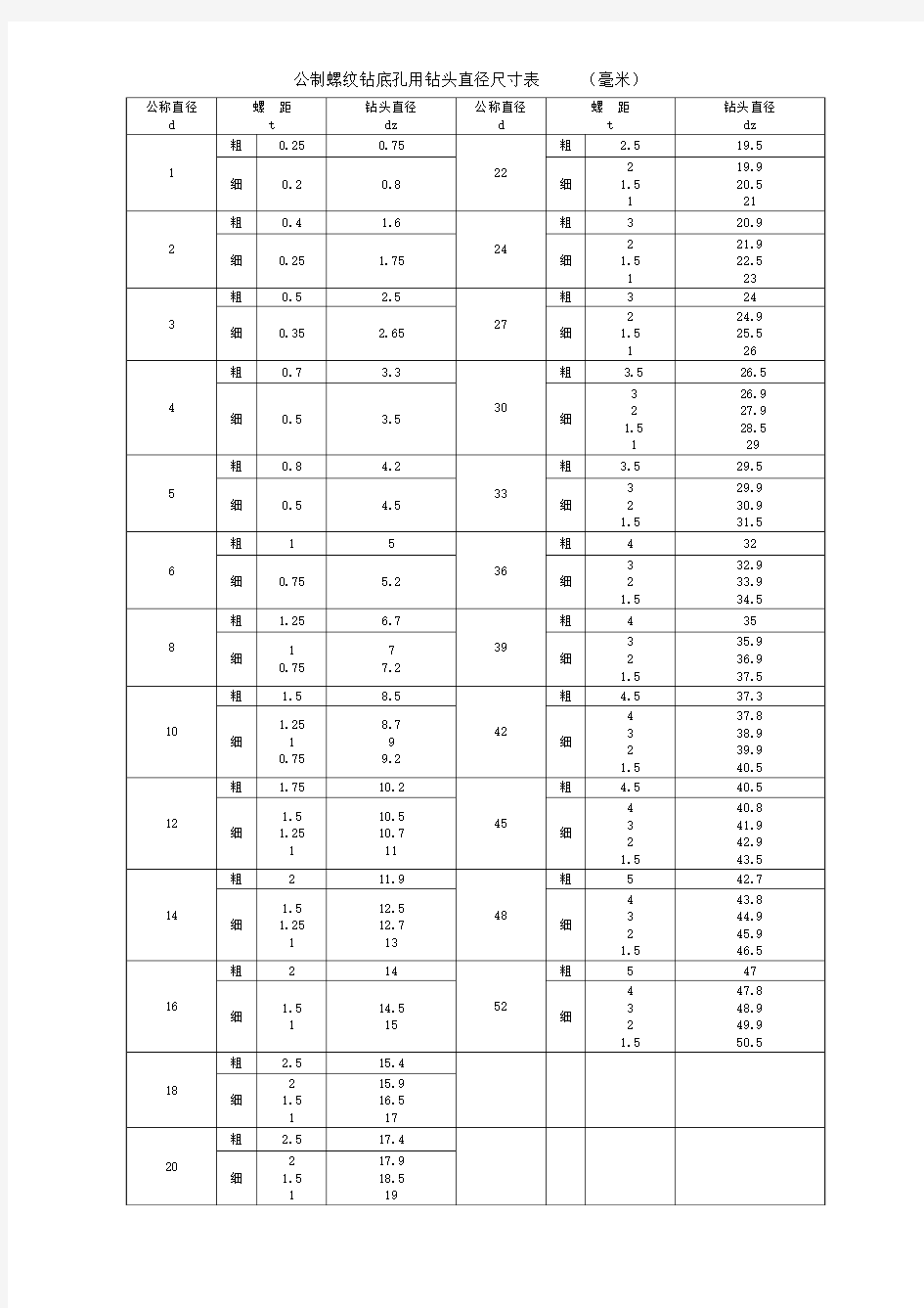 螺纹钻底孔用钻头直径尺寸表