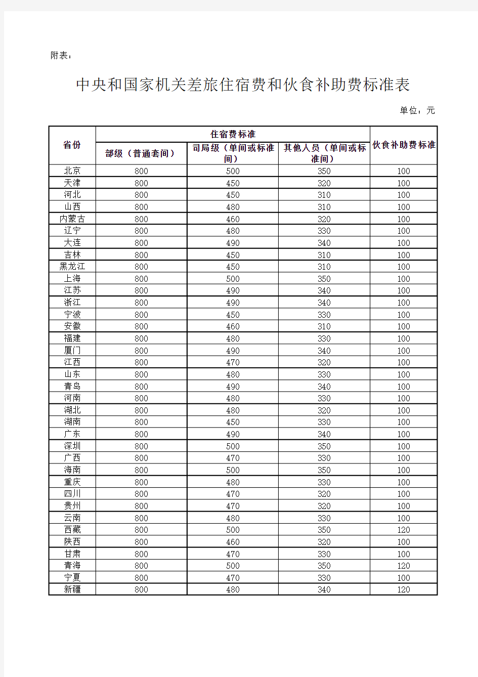 中央和国家机关差旅住宿费和伙食补助费标准表