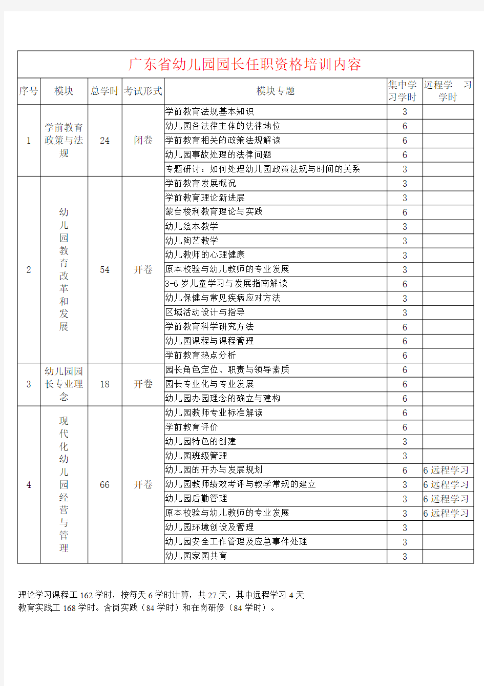 广东省幼儿园园长任职资格培训内容