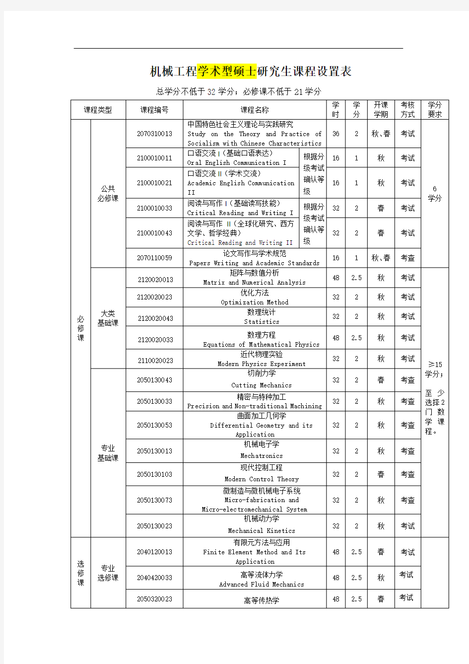 机械工程学术型硕士研究生课程设置表