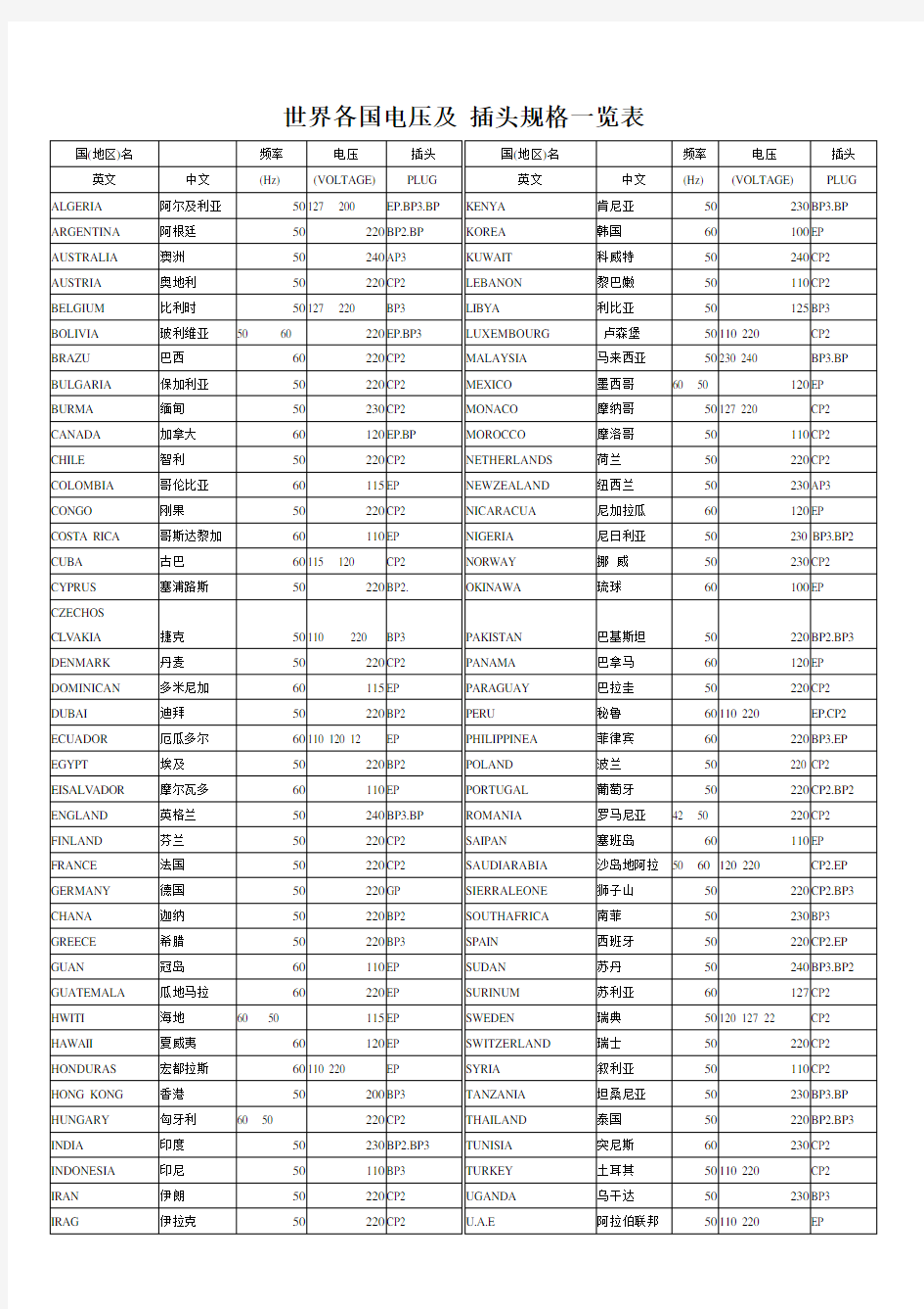 世界各国电源电压和插头规格表