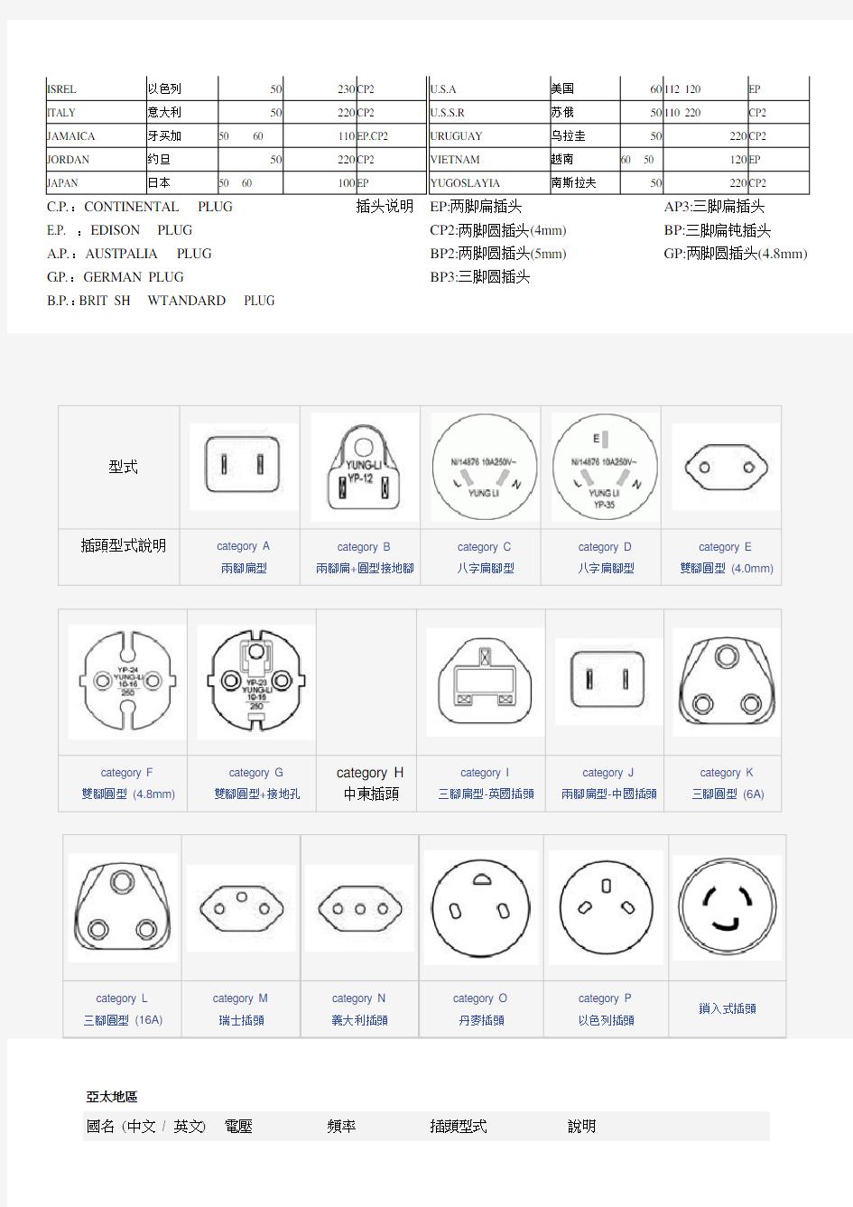 世界各国电源电压和插头规格表