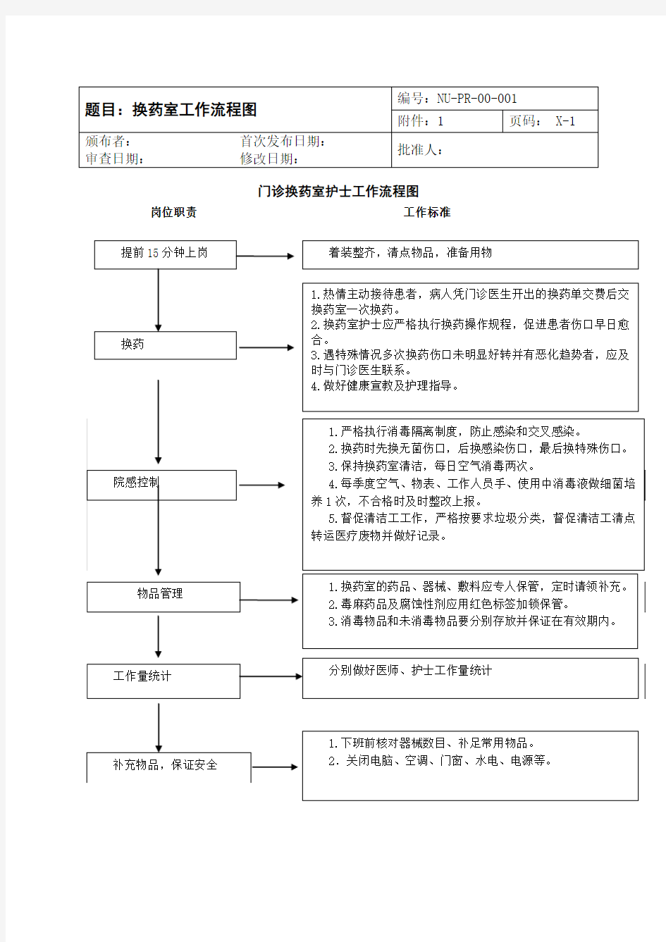 换药室工作流程图