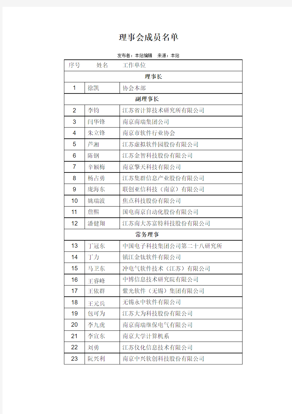 江苏省软件协会理事会成员名单