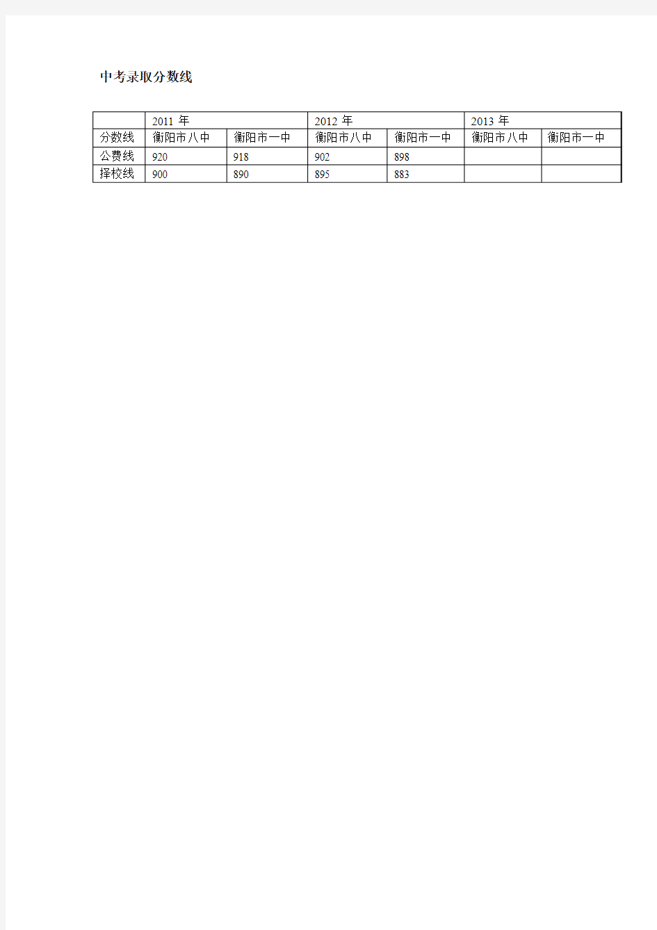 衡阳市一中、八中历届中考录取分数线