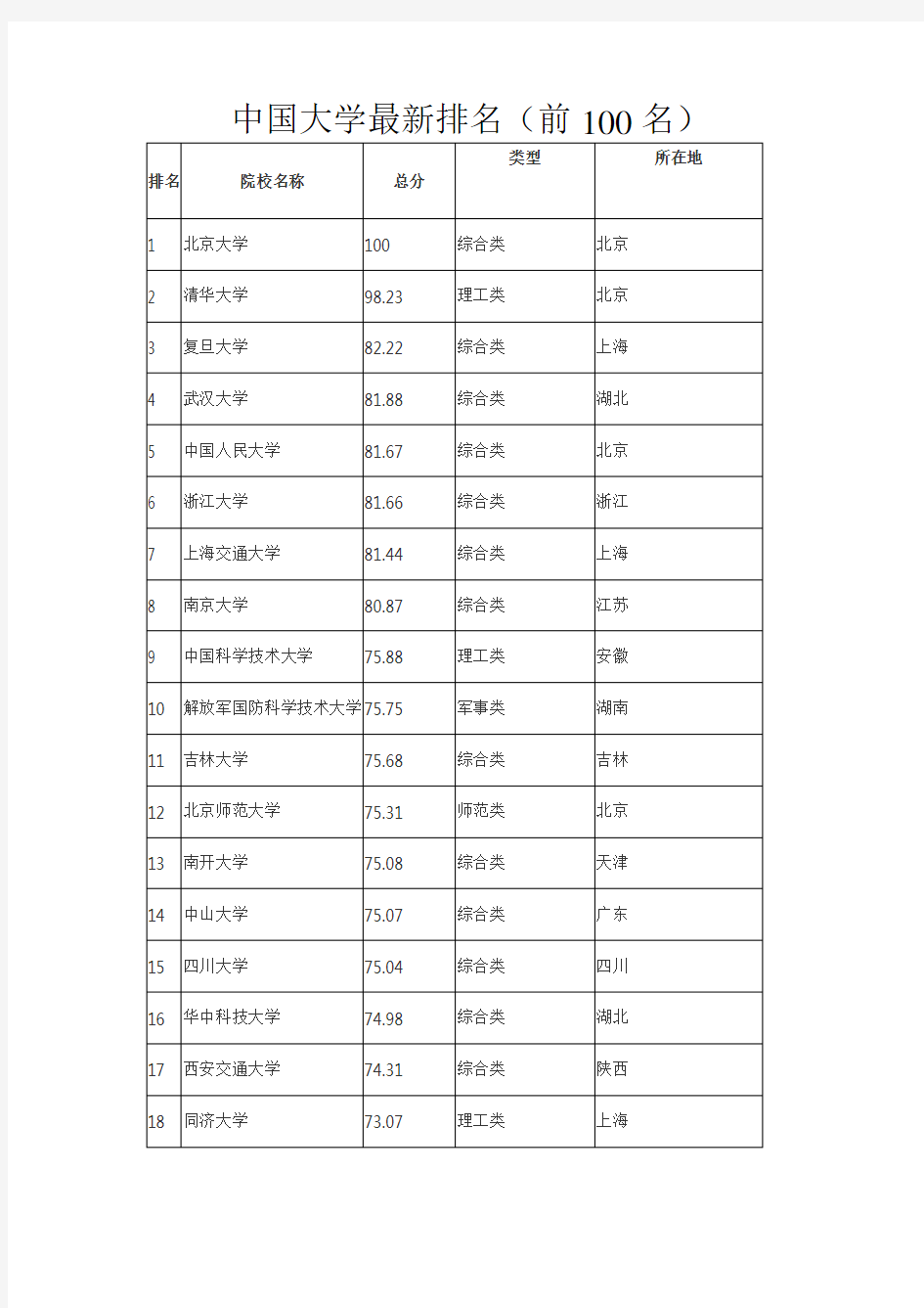 中国大学最新排名(前100名)