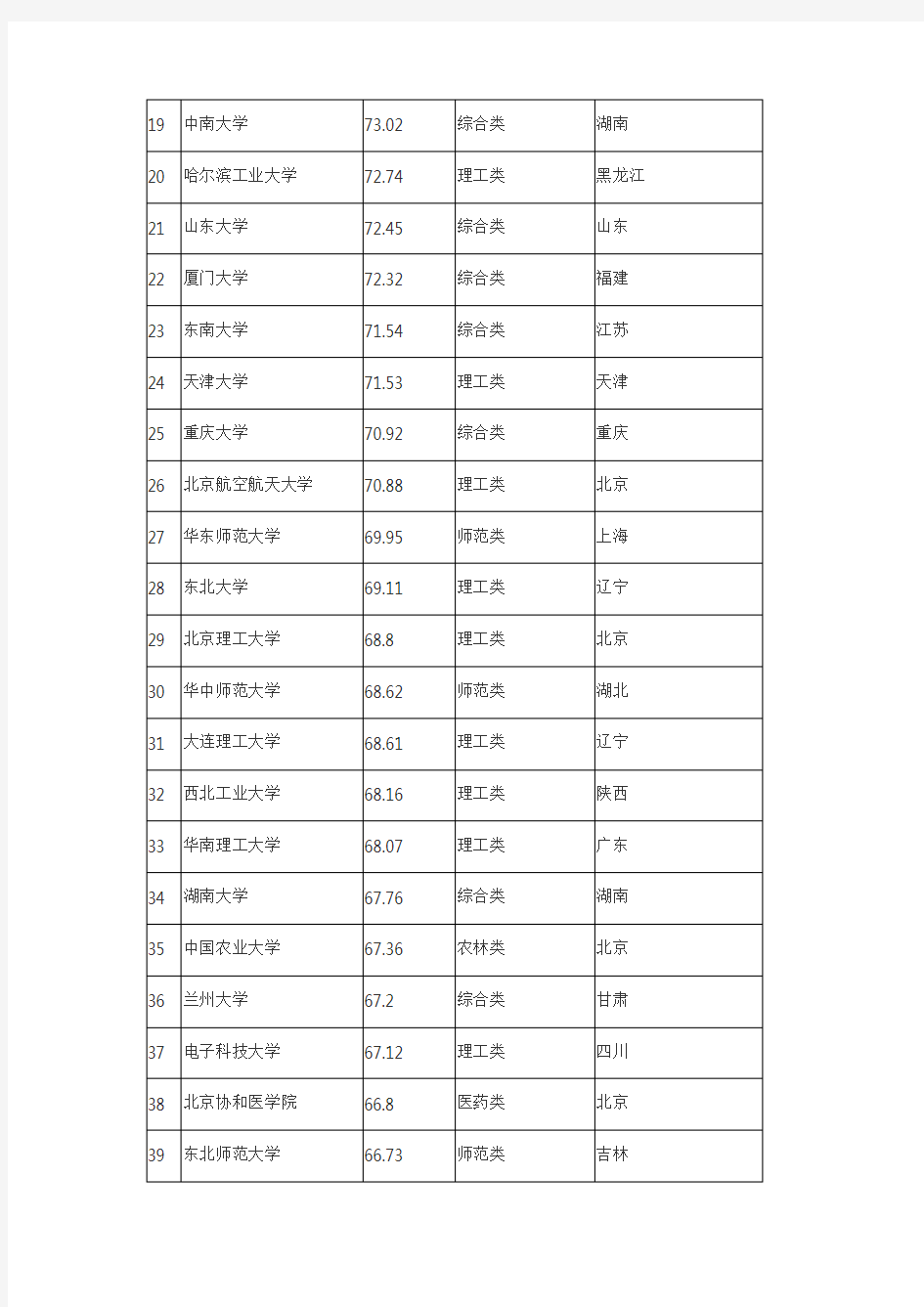 中国大学最新排名(前100名)