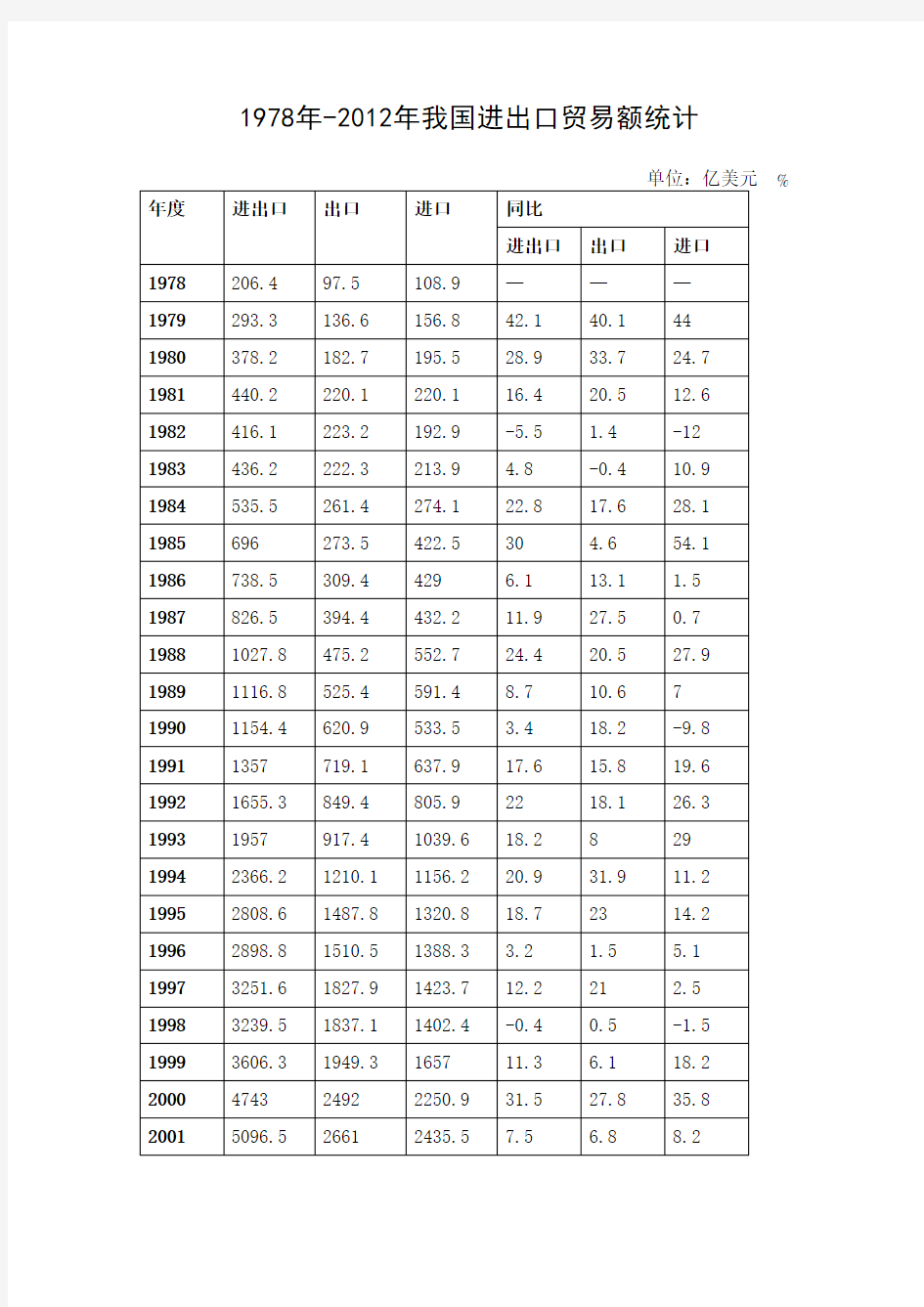 1978-2012年我国进出口贸易额统计