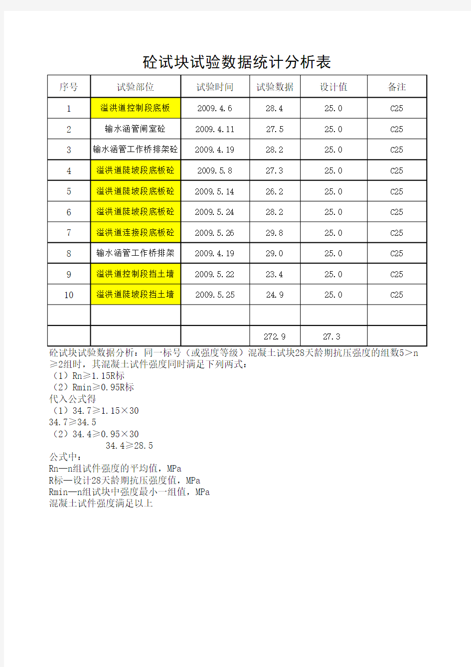 砼试块试验数据统计分析表