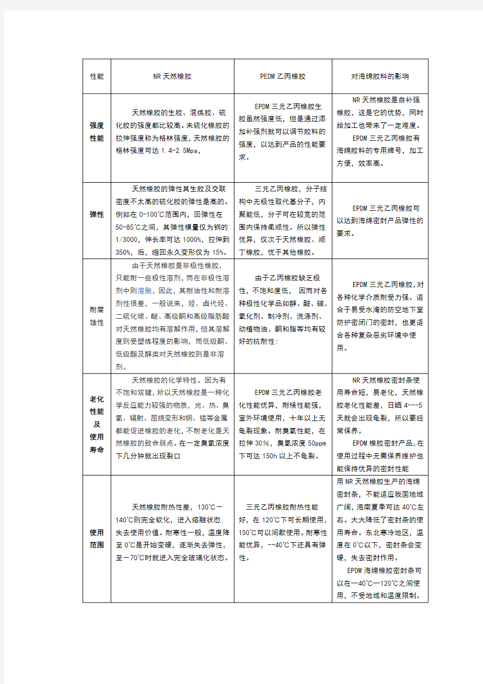 NR、PEDM橡胶基本性能对照表 3