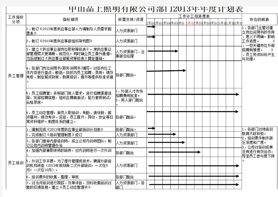 供应事业部--人力资源2014年度工作计划事进度表(12)
