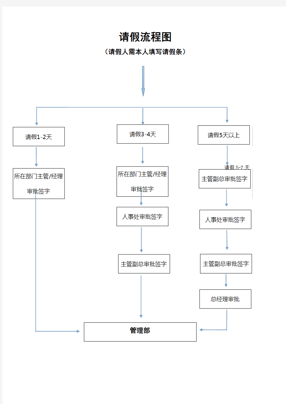 请假流程图及说明