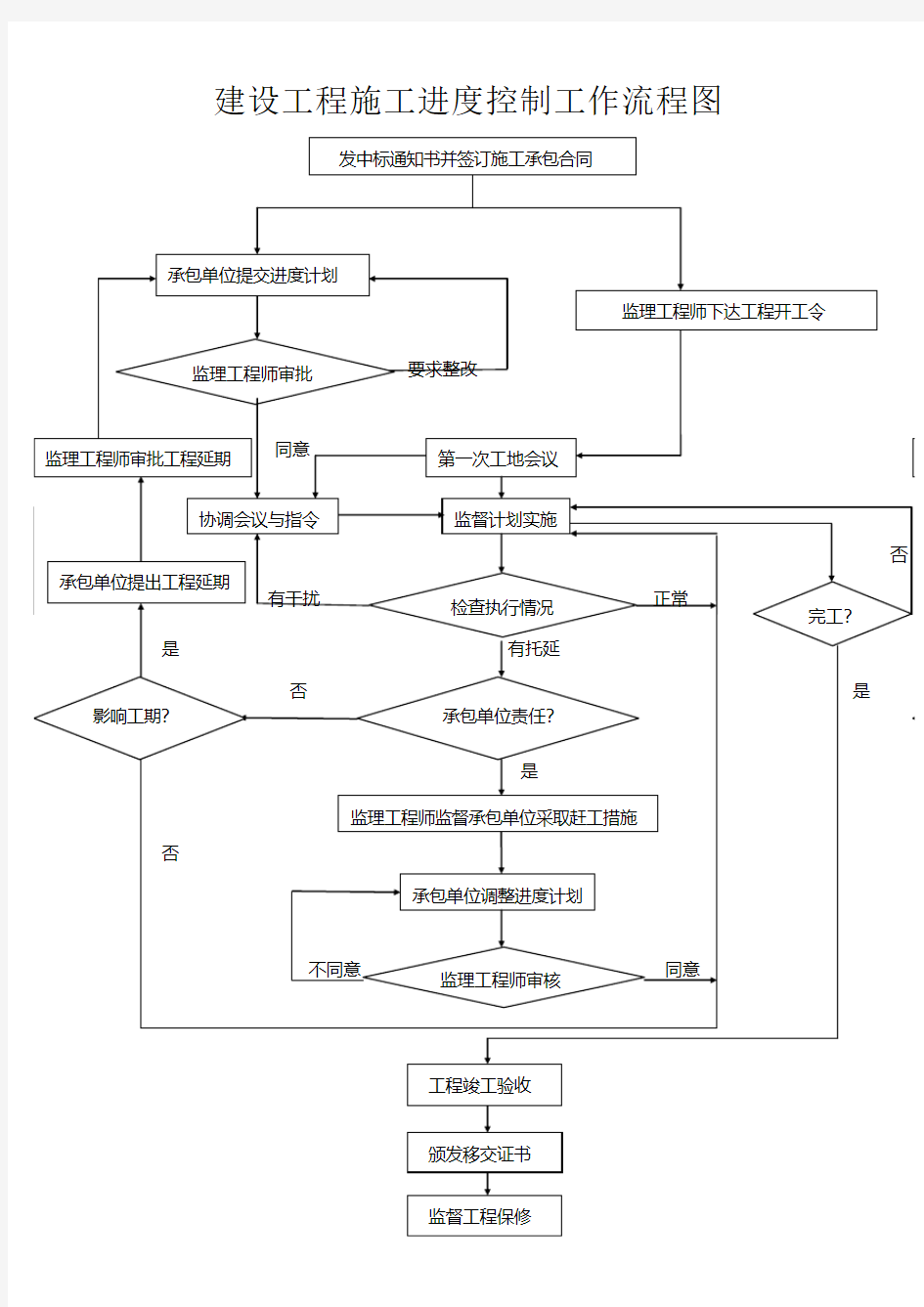 建设工程施工进度控制工作流程图