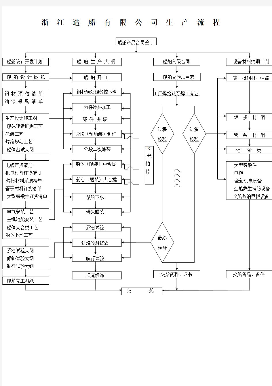 船舶制造流程图