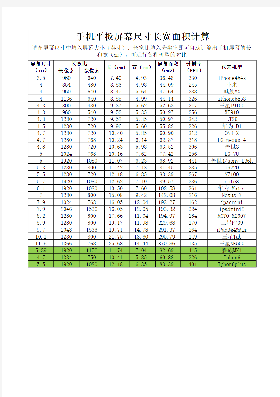 手机及平板屏幕尺寸及PPI查询及计算