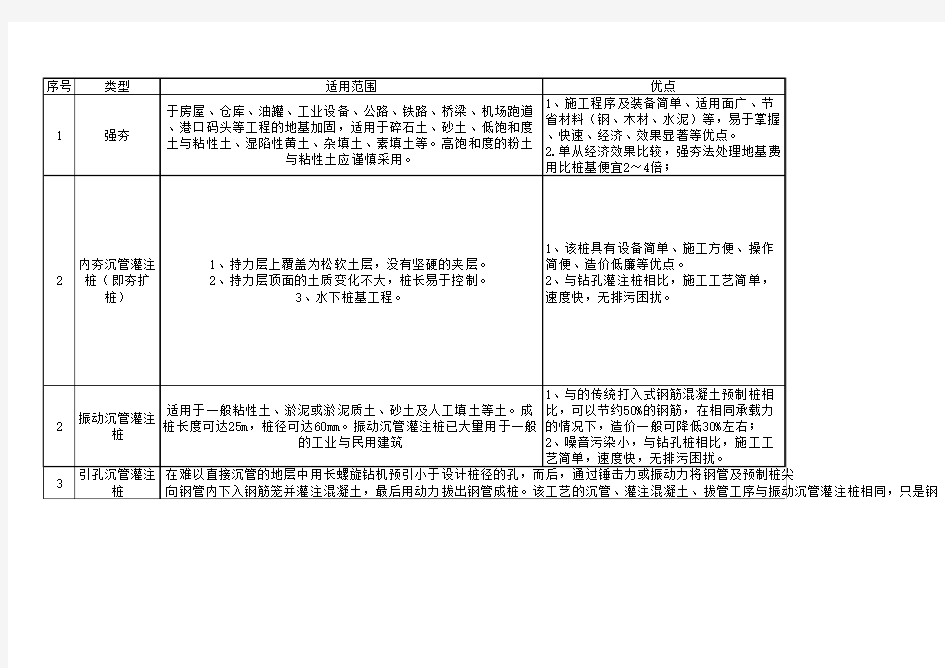 各种桩优缺点对比