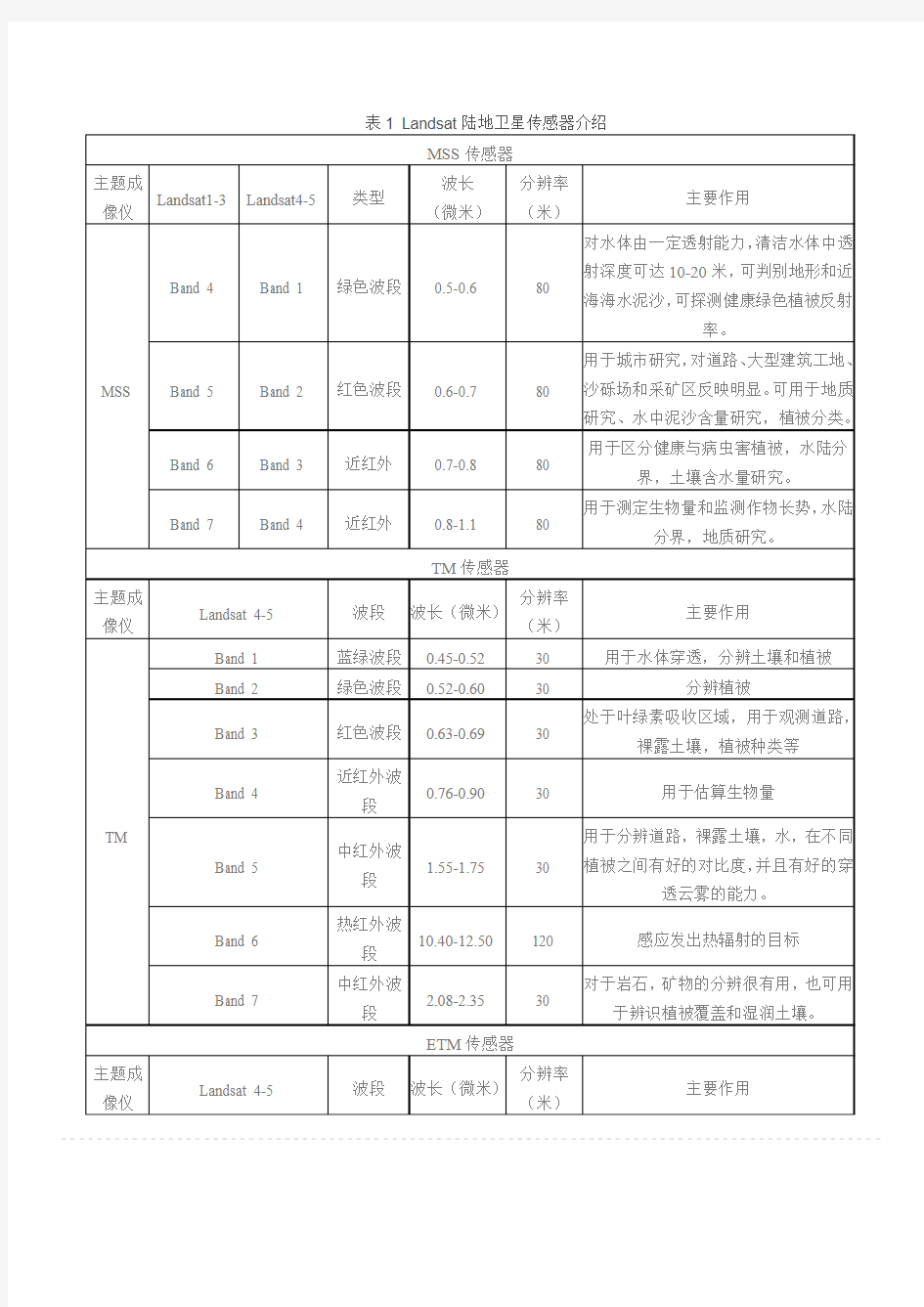 Landsat陆地卫星遥感影像数据介绍