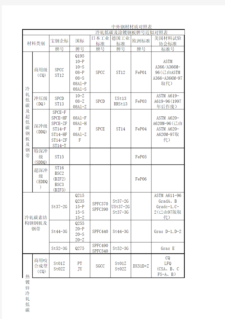 中外钢材材质对照表