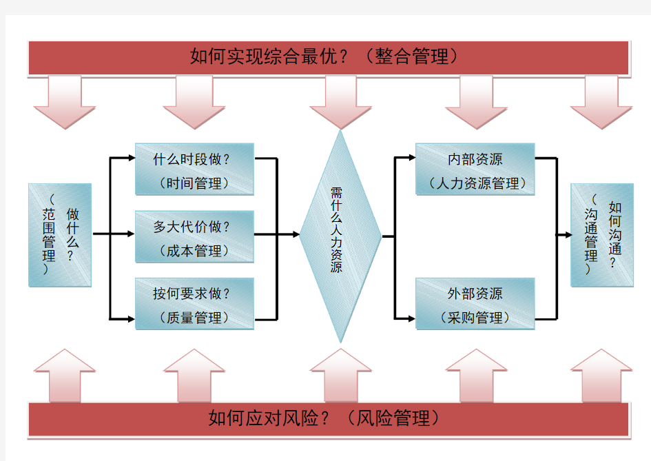 项目管理十大知识领域之间的关系