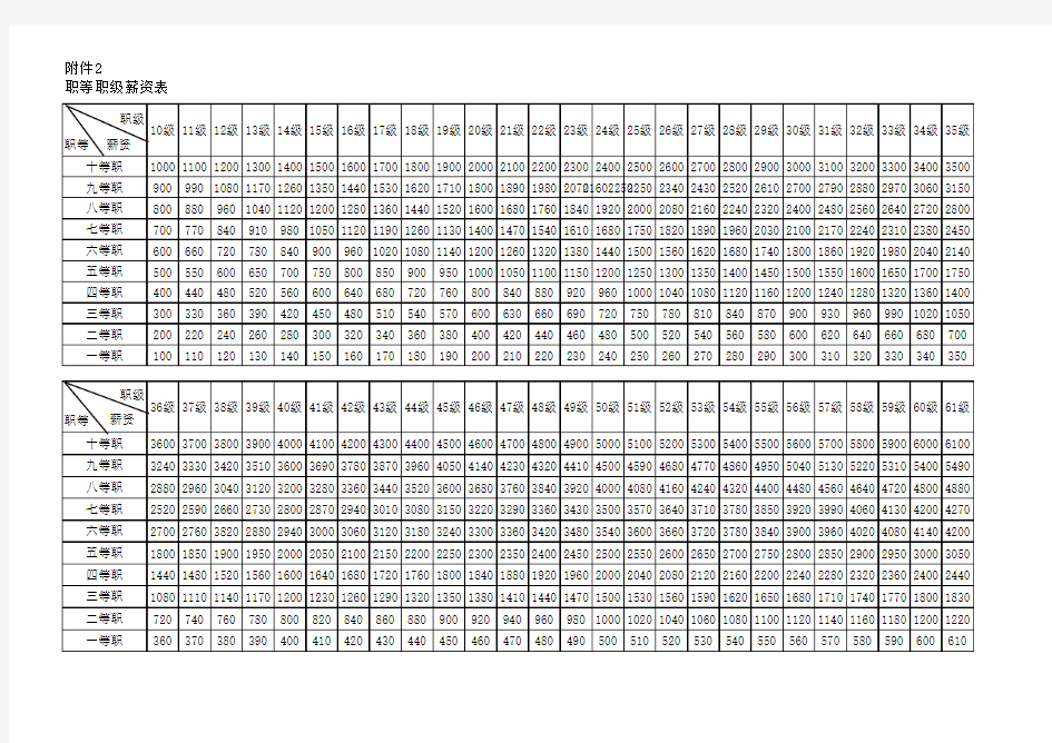 职等职级薪资表