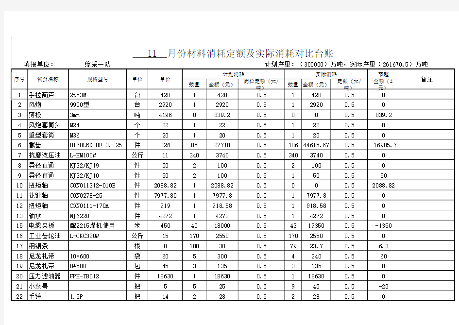 材料消耗定额及实际消耗对比台账