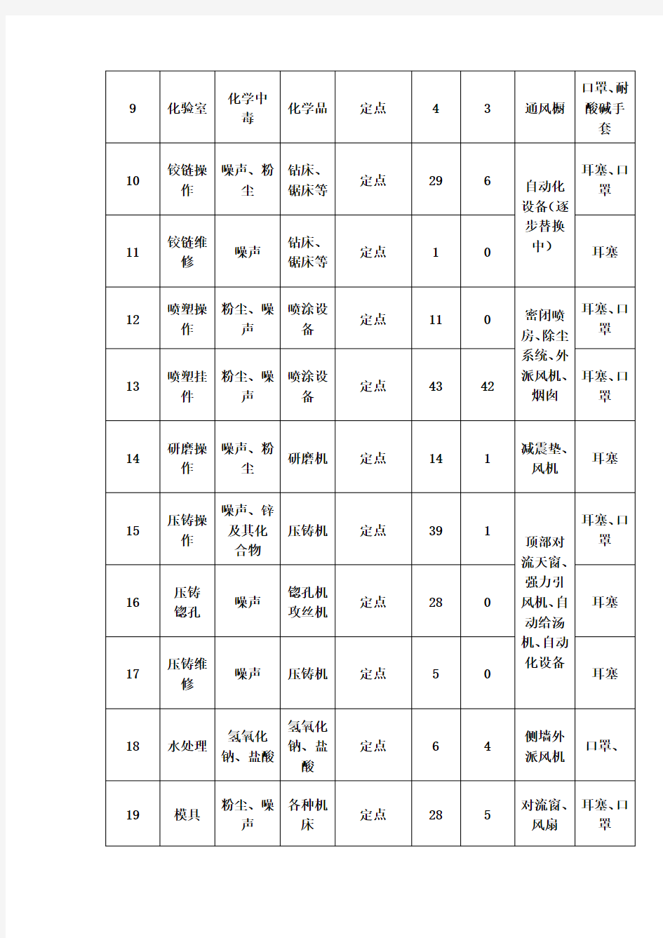 接触职业病危害因素汇总表