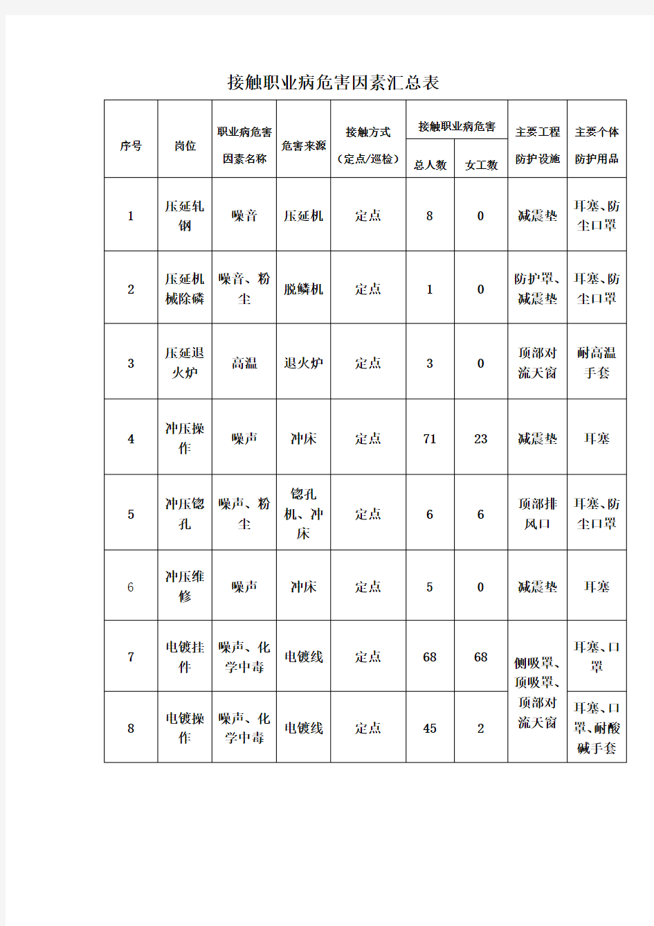 接触职业病危害因素汇总表