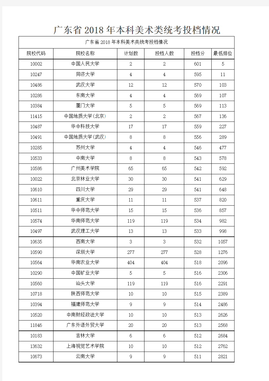 广东省本科美术类统考录取分数排序版本