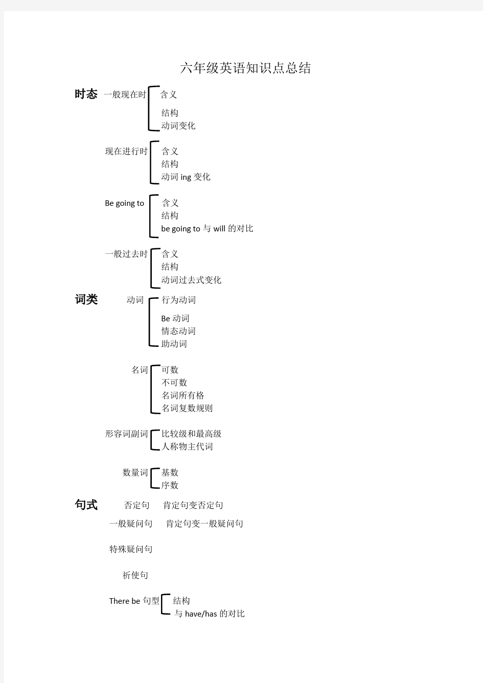 六年级英语知识点总结资料讲解