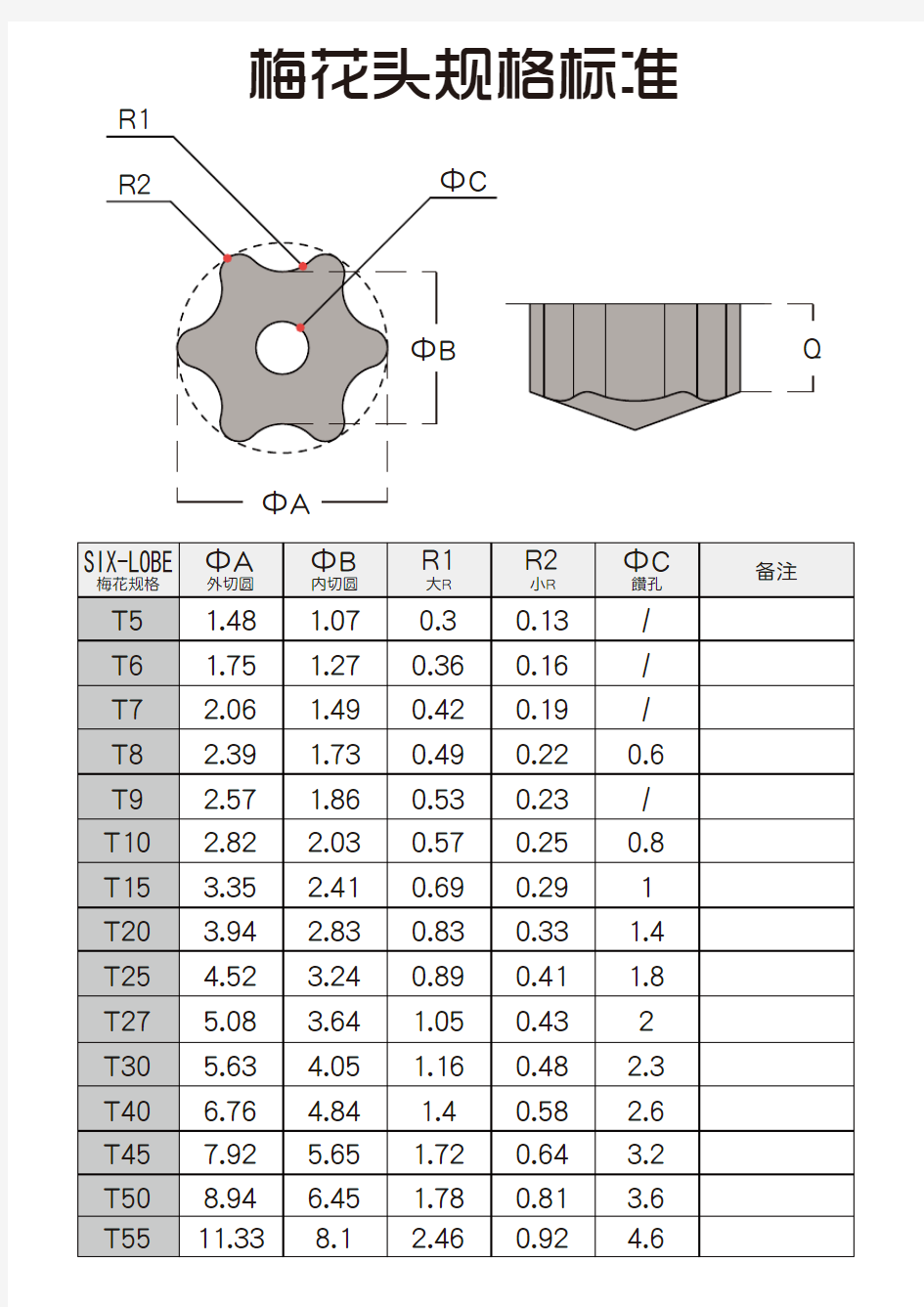 梅花头规格标准