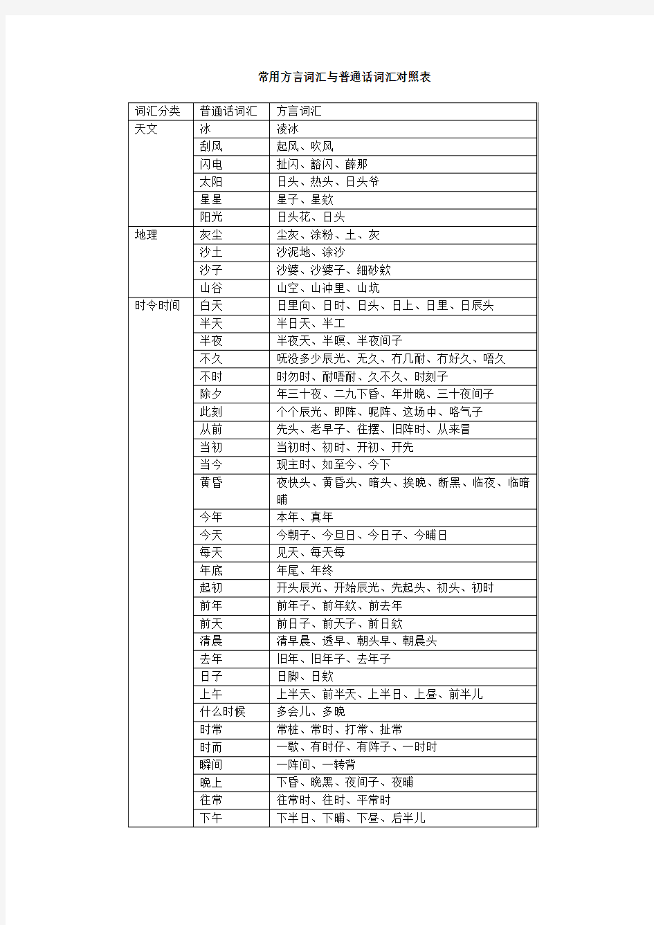 常用方言词汇与普通话词汇对照表