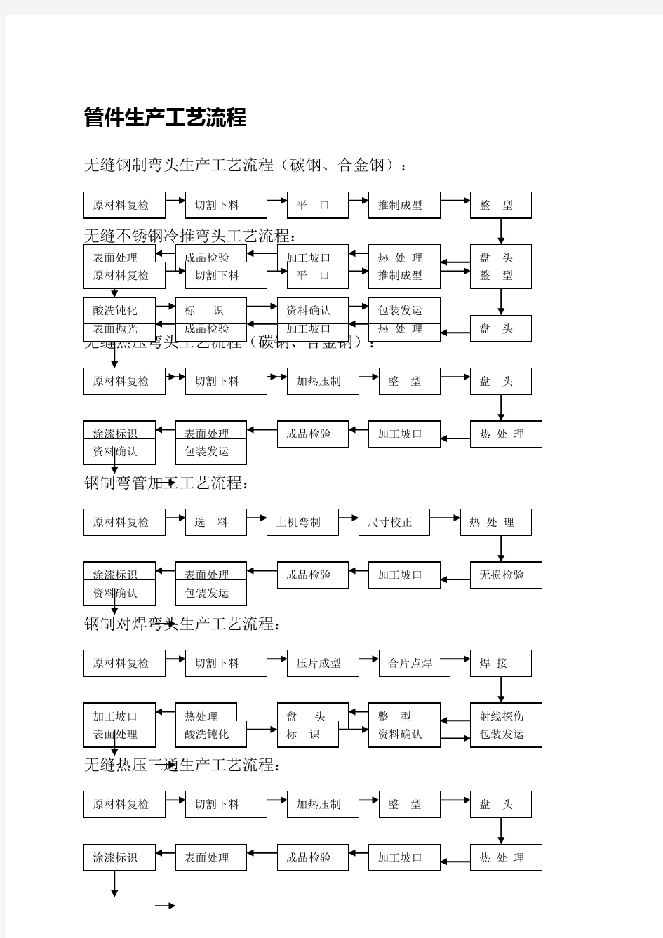 管件生产工艺流程