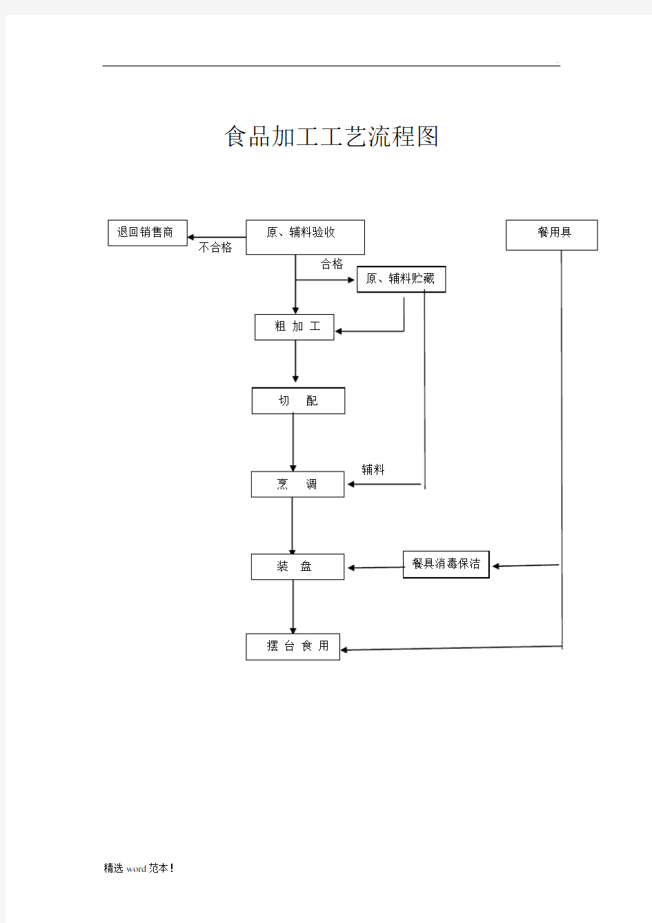 食品加工工艺流程图