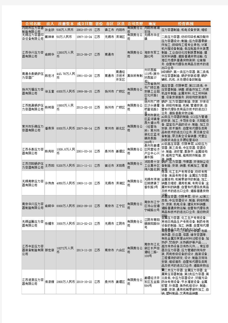 2021年江苏省压力容器行业企业名录6264家