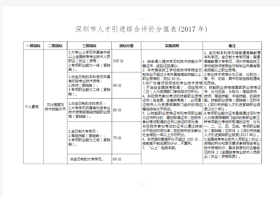 深圳市人才引进综合评价分值表(2017年)